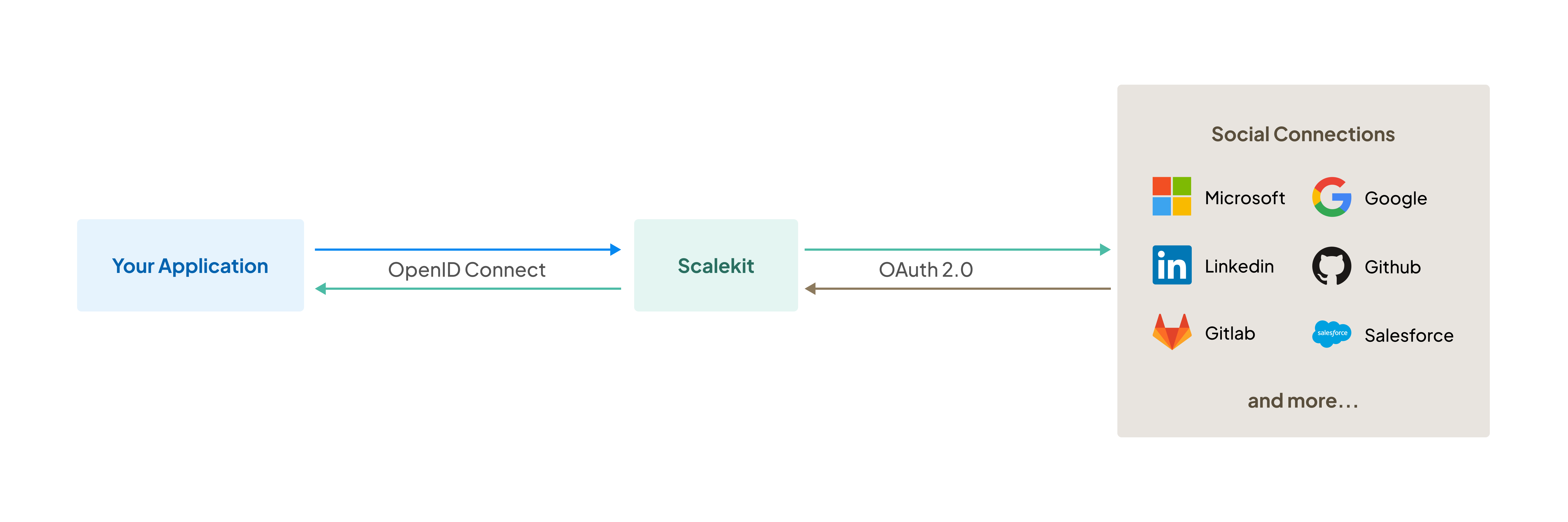 A diagram showing "Your Application" connecting to "Scalekit" via OpenID Connect, which links to Microsoft using OAuth 2.0.